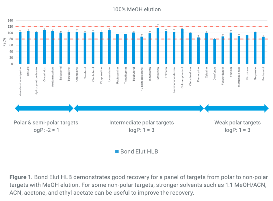 Bond Elut demonstrates good recovery Bond Elut demonstrates good recovery