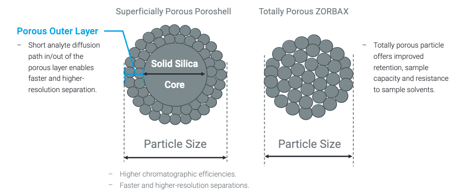 Poroshell particle size