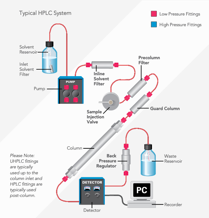 typical HPLC system