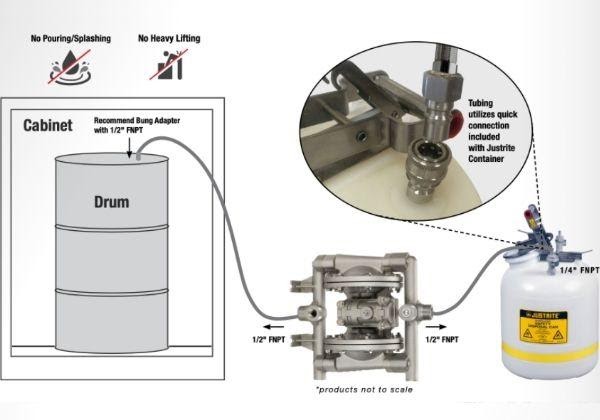 Chrom Tech All-Flo air-operated pump waste transfer setup