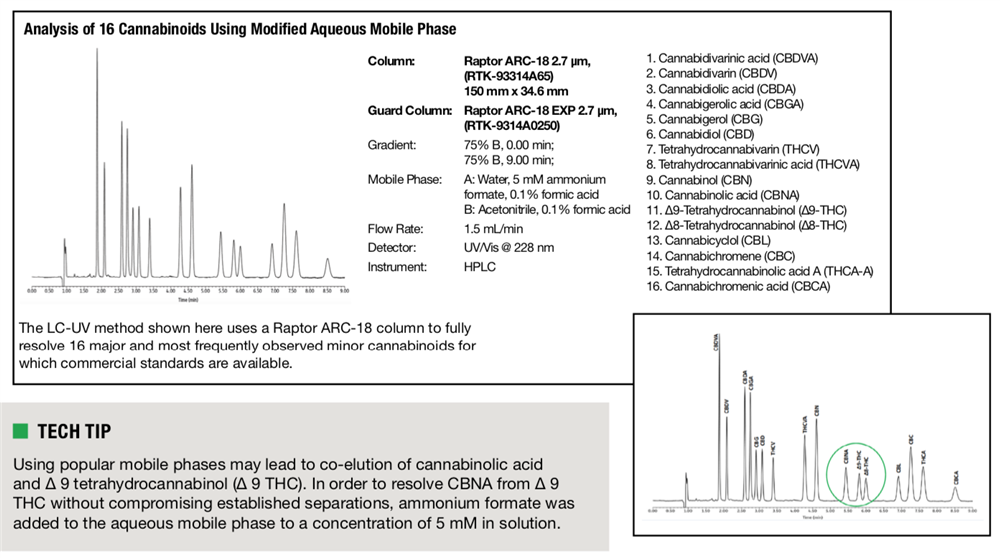 Chromatogram showing separation of 16 cannabinoids using Restek Raptor ARC-18 LC-UV method
