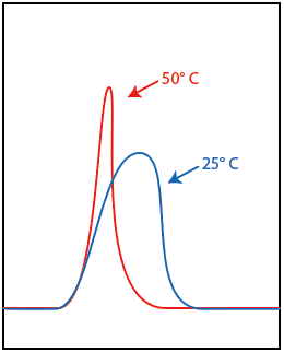 Temperature can affect retention time