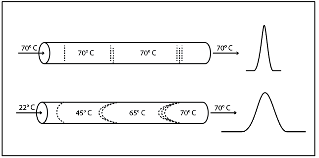 Temperature gradients affect peak shape