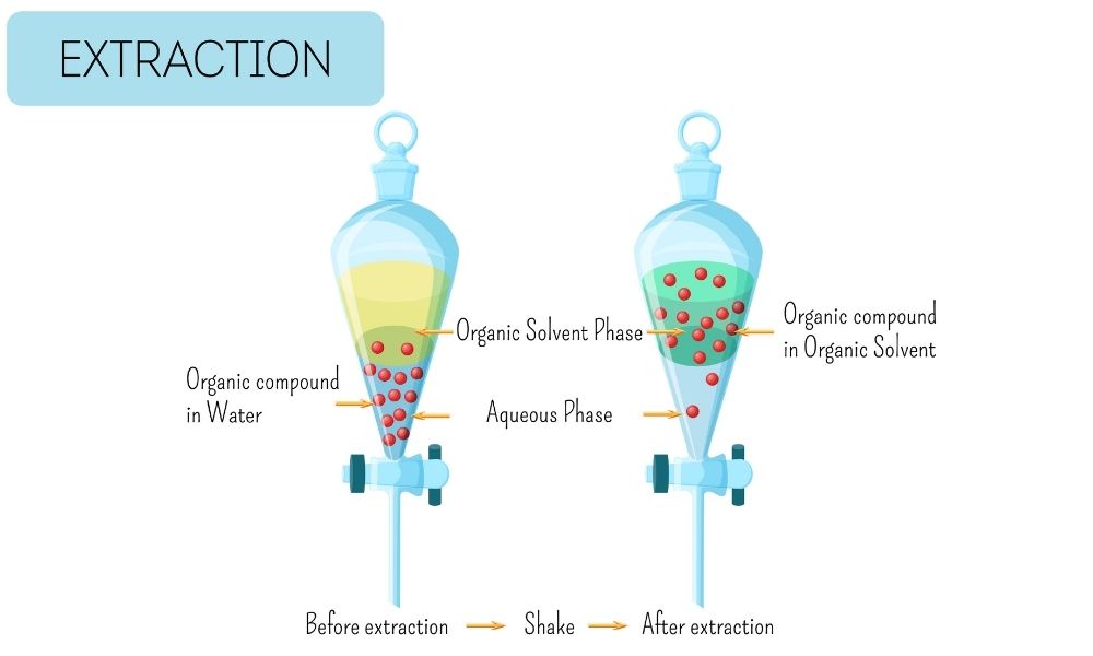 What Is The Difference Between Liquid Liquid Extraction And Supported 