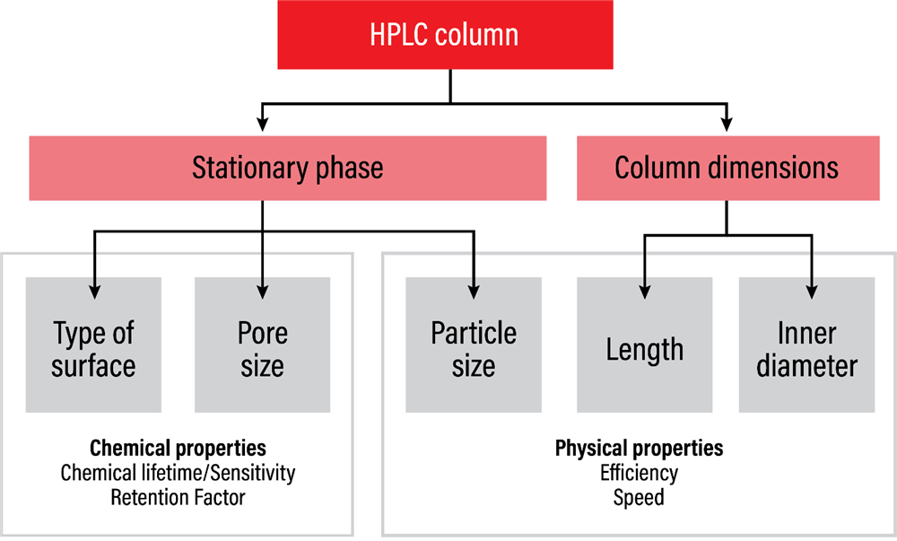 Introduction Of HPLC Column From Hawach Hawach, 60% OFF