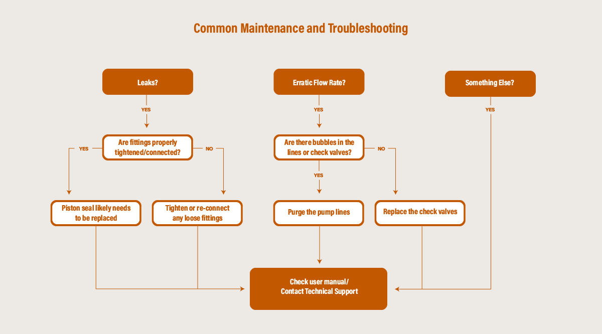 Troubleshooting flow chart for continuous process pumps
